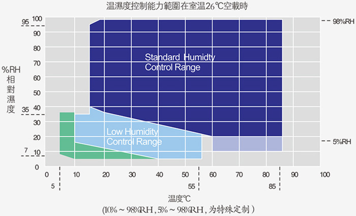 恒溫恒濕箱溫濕度控制范圍